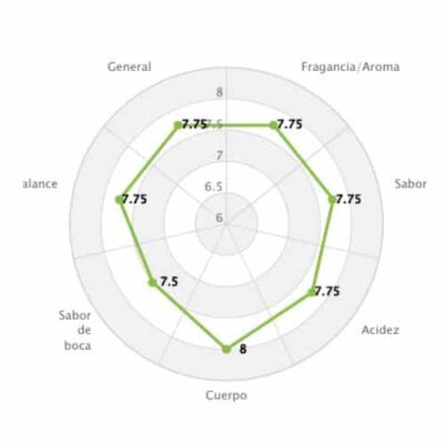rueda de cata del cafe de Brasil