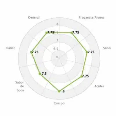 rueda de cata del cafe de Brasil