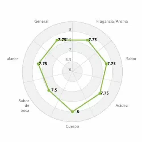 rueda de cata del cafe de Brasil